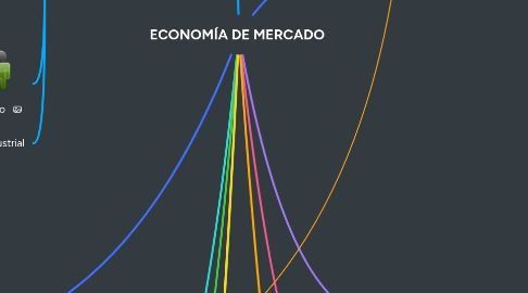 Mind Map: ECONOMÍA DE MERCADO