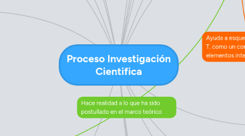 Mind Map: Proceso Investigación Cientifica