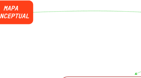 Mind Map: MAPA CONCEPTUAL