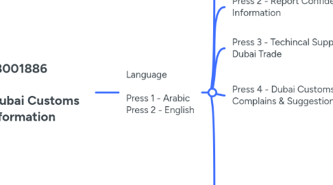Mind Map: 8001886  Play Dubai Customs Information