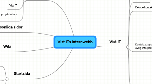 Mind Map: Vist ITs Internwebb