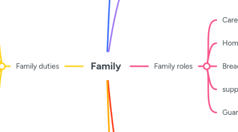 Mind Map: Family