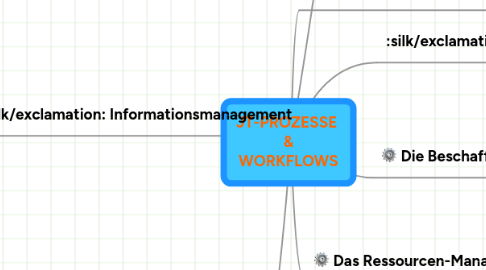 Mind Map: JT-PROZESSE & WORKFLOWS