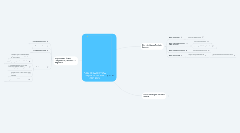 Mind Map: PLAN DE LA LECTURA Región de Los Ríos 2021-2026