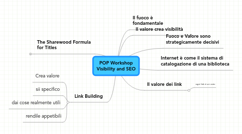 Mind Map: POP Workshop Visibility and SEO