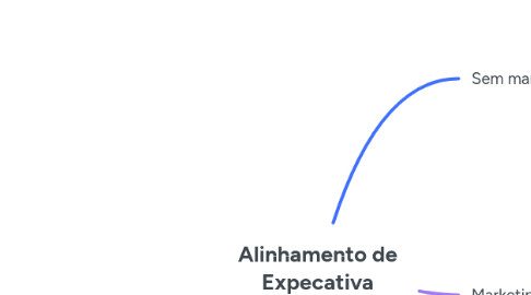 Mind Map: Alinhamento de Expecativa