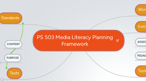 Mind Map: PS 503 Media Literacy Planning Framework