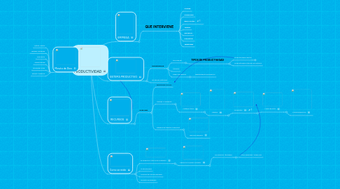 Mind Map: PRODUCTIVIDAD