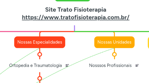 Mind Map: Site Trato Fisioterapia https://www.tratofisioterapia.com.br/