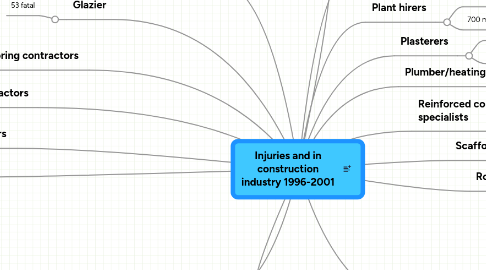 Mind Map: Injuries and in construction industry 1996-2001