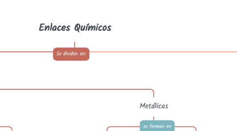 Mind Map: Enlaces Químicos