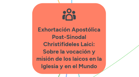 Mind Map: Exhortación Apostólica Post-Sinodal Christifideles Laici: Sobre la vocación y misión de los laicos en la Iglesia y en el Mundo