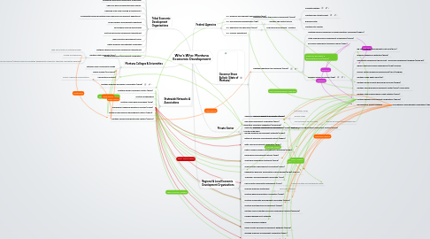 Mind Map: Who's Who: Montana Economic Development