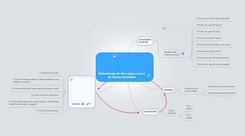 Mind Map: Metodologia do Alvo (para o ator), de Declan Donnellan