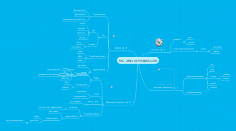 Mind Map: FACTORES DE PRODUCCIÓN