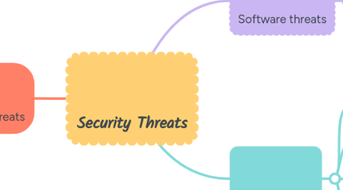 Mind Map: Security Threats