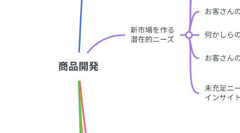 Mind Map: 商品開発