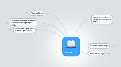 Mind Map: PLAGIO