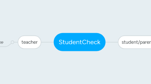 Mind Map: StudentCheck