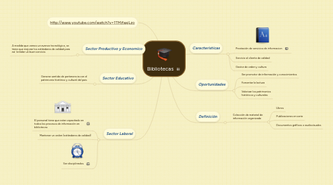 Mind Map: Bibliotecas