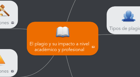 Mind Map: El plagio y su impacto a nivel académico y profesional