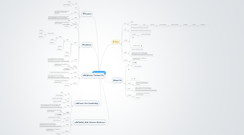 Mind Map: Church of Christ