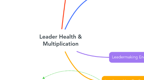 Mind Map: Leader Health & Multiplication