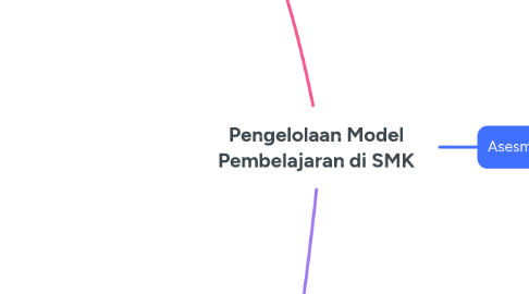 Mind Map: Pengelolaan Model Pembelajaran di SMK
