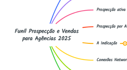 Mind Map: Funil Prospecção e Vendas para Agências 2025