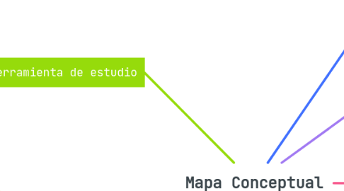 Mind Map: Mapa Conceptual