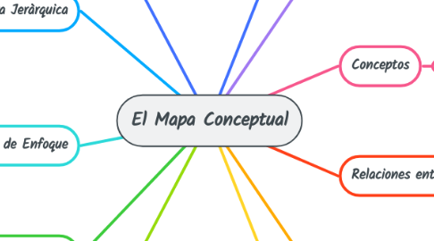 Mind Map: El Mapa Conceptual