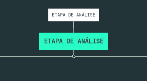 Mind Map: ETAPA DE ANÁLISE