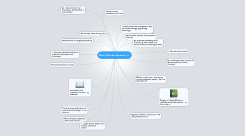 Mind Map: Role of Teacher Librarians