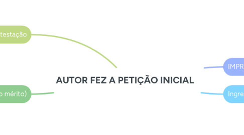 Mind Map: AUTOR FEZ A PETIÇÃO INICIAL