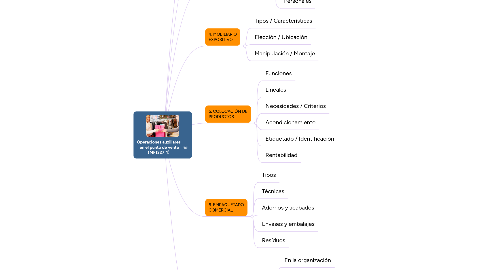 Mind Map: Operaciones auxiliares en el punto de venta (MF1327_1)