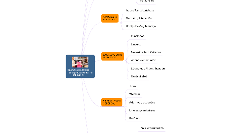 Mind Map: Operaciones auxiliares  en el punto de venta (MF1327_1)