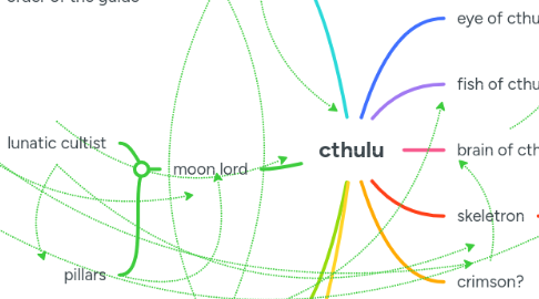 Mind Map: cthulu