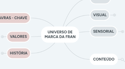 Mind Map: UNIVERSO DE MARCA DA FRAN