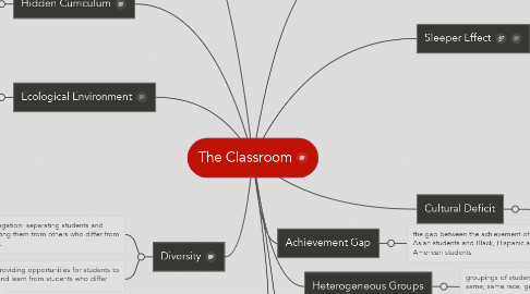 Mind Map: The Classroom