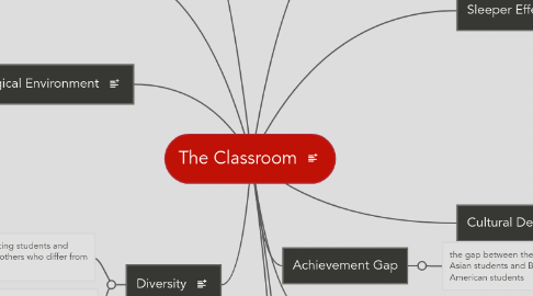 Mind Map: The Classroom