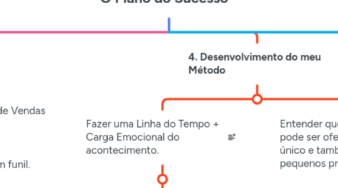 Mind Map: O Plano do Sucesso
