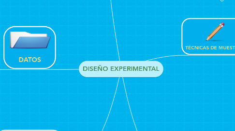 Mind Map: DISEÑO EXPERIMENTAL