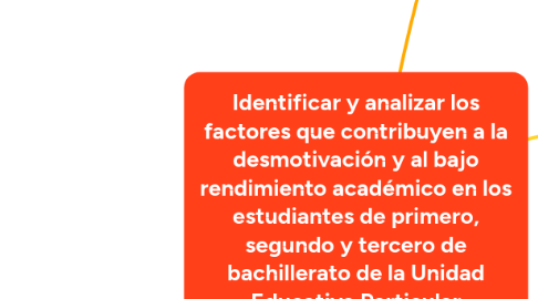 Mind Map: Identificar y analizar los factores que contribuyen a la desmotivación y al bajo rendimiento académico en los estudiantes de primero, segundo y tercero de bachillerato de la Unidad Educativa Particular "Cordillera", con el fin de desarrollar e implementar estrategias efectivas que mejoren la motivación y el rendimiento académico de estos estudiantes.