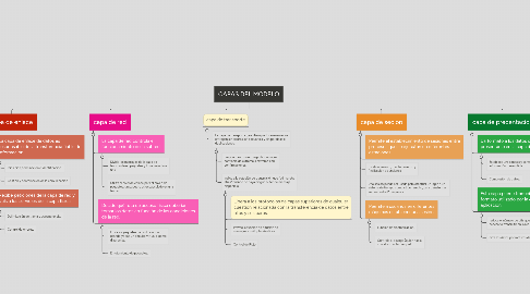 Mind Map: CAPAS DEL MODELO