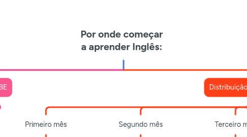 Mind Map: Por onde começar a aprender Inglês: