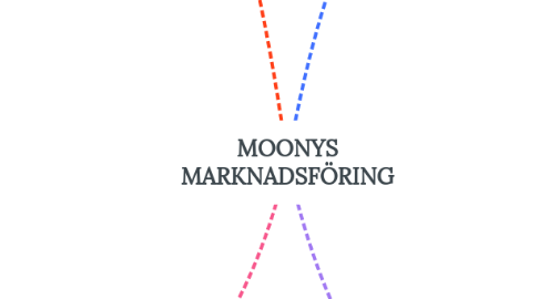 Mind Map: MOONYS MARKNADSFÖRING