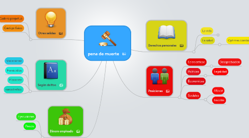 Mind Map: pena de muerte