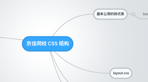 Mind Map: 京佳网校 CSS 结构