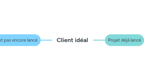 Mind Map: Client idéal