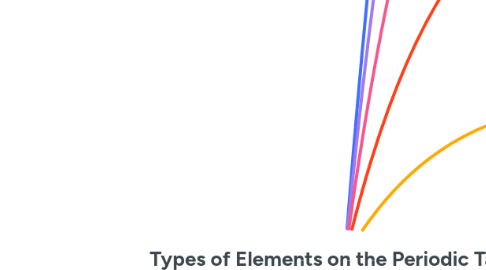 Mind Map: Types of Elements on the Periodic Table